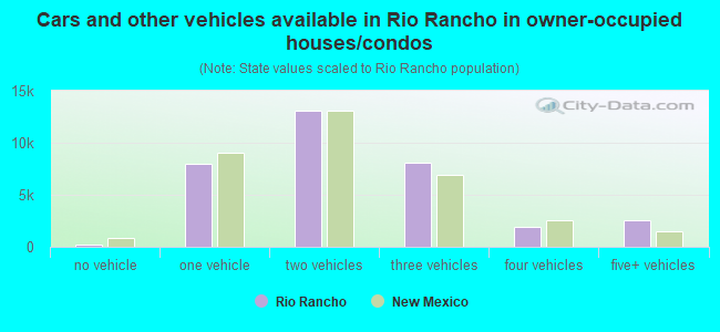 Cars and other vehicles available in Rio Rancho in owner-occupied houses/condos