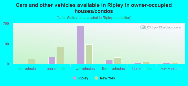 Cars and other vehicles available in Ripley in owner-occupied houses/condos