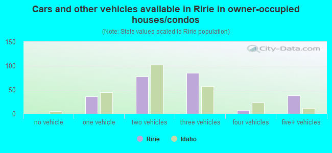 Cars and other vehicles available in Ririe in owner-occupied houses/condos