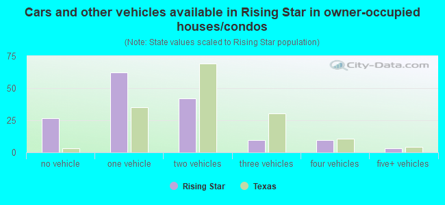 Cars and other vehicles available in Rising Star in owner-occupied houses/condos