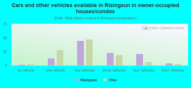 Cars and other vehicles available in Risingsun in owner-occupied houses/condos