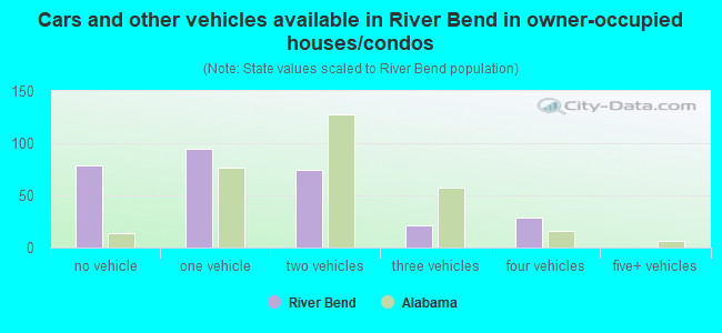 Cars and other vehicles available in River Bend in owner-occupied houses/condos