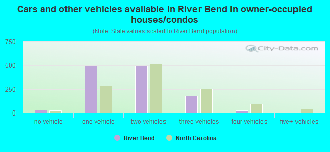 Cars and other vehicles available in River Bend in owner-occupied houses/condos