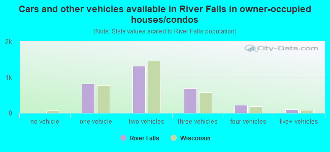 Cars and other vehicles available in River Falls in owner-occupied houses/condos