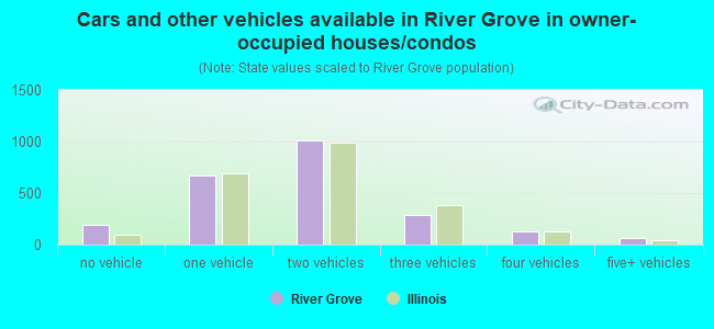 Cars and other vehicles available in River Grove in owner-occupied houses/condos