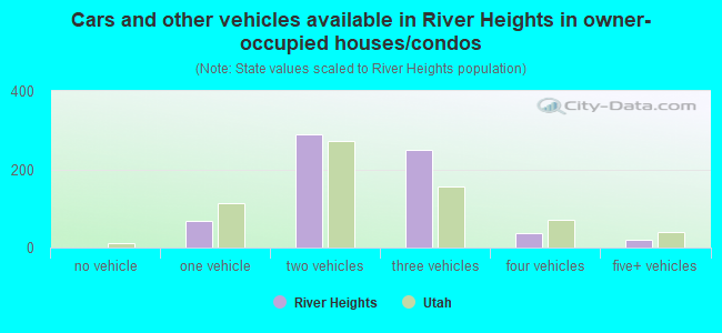 Cars and other vehicles available in River Heights in owner-occupied houses/condos