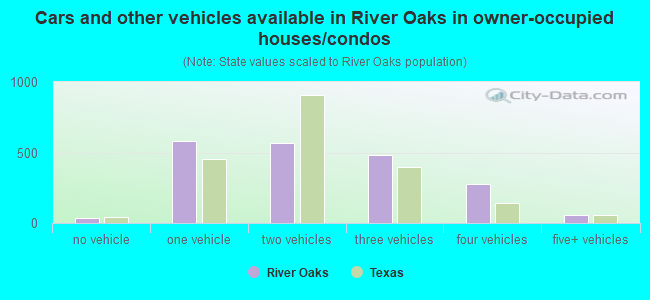 Cars and other vehicles available in River Oaks in owner-occupied houses/condos