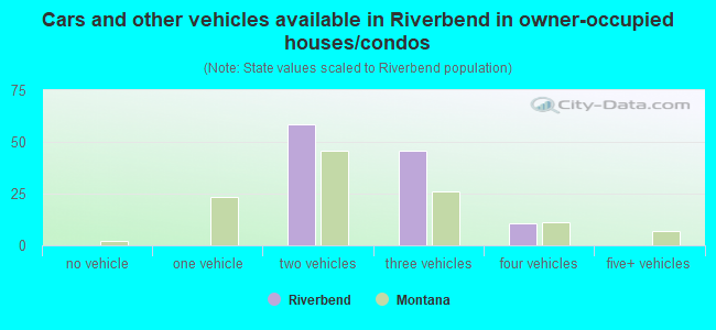 Cars and other vehicles available in Riverbend in owner-occupied houses/condos