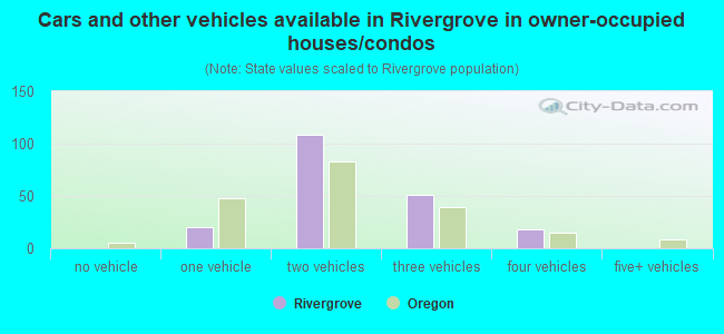 Cars and other vehicles available in Rivergrove in owner-occupied houses/condos
