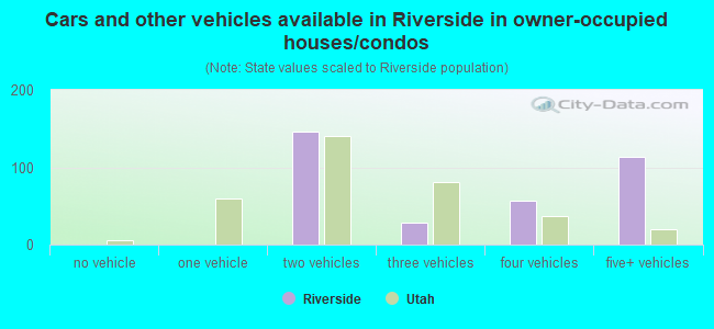 Cars and other vehicles available in Riverside in owner-occupied houses/condos