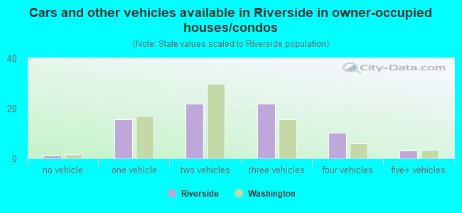 Cars and other vehicles available in Riverside in owner-occupied houses/condos