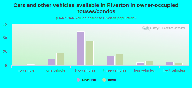 Cars and other vehicles available in Riverton in owner-occupied houses/condos