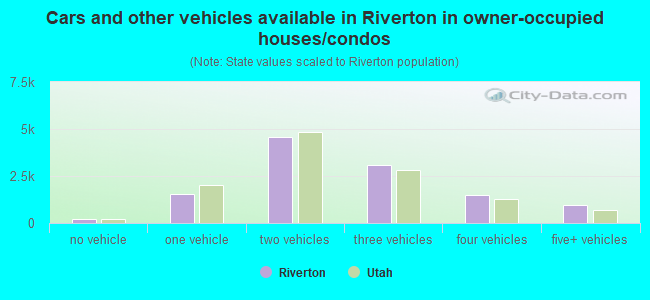 Cars and other vehicles available in Riverton in owner-occupied houses/condos