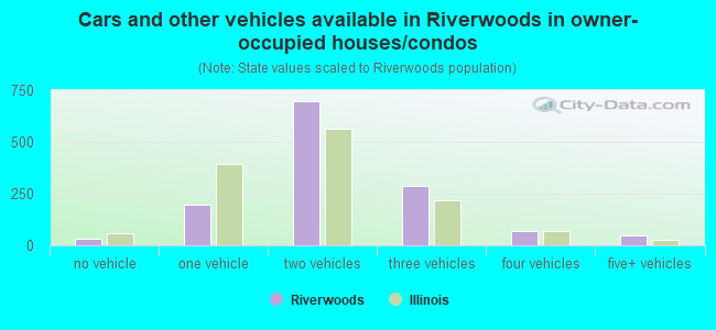 Cars and other vehicles available in Riverwoods in owner-occupied houses/condos