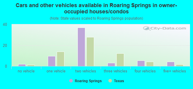 Cars and other vehicles available in Roaring Springs in owner-occupied houses/condos
