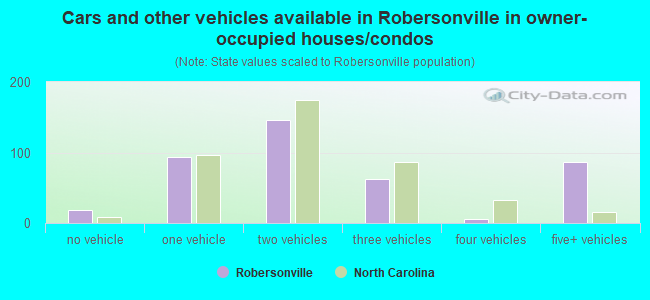 Cars and other vehicles available in Robersonville in owner-occupied houses/condos