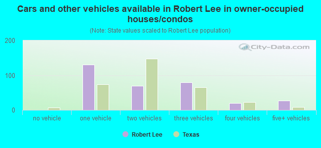 Cars and other vehicles available in Robert Lee in owner-occupied houses/condos