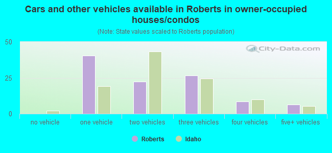 Cars and other vehicles available in Roberts in owner-occupied houses/condos