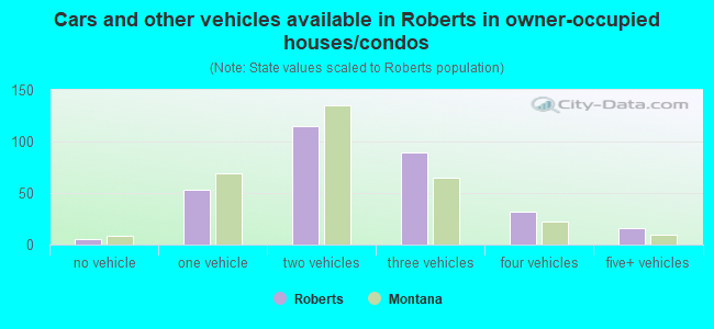 Cars and other vehicles available in Roberts in owner-occupied houses/condos