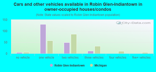 Cars and other vehicles available in Robin Glen-Indiantown in owner-occupied houses/condos