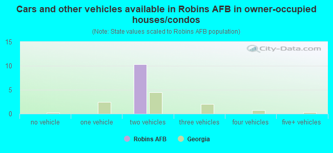 Cars and other vehicles available in Robins AFB in owner-occupied houses/condos