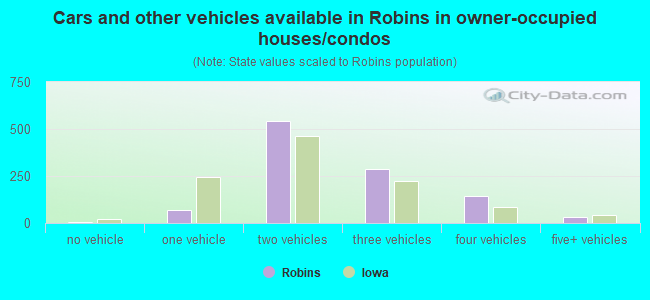 Cars and other vehicles available in Robins in owner-occupied houses/condos