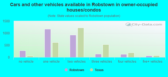 Cars and other vehicles available in Robstown in owner-occupied houses/condos