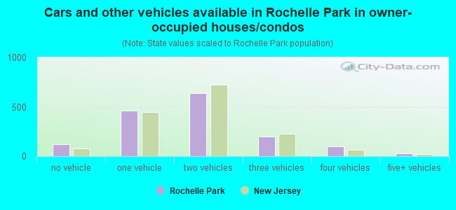 Cars and other vehicles available in Rochelle Park in owner-occupied houses/condos