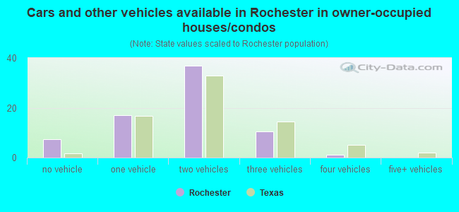 Cars and other vehicles available in Rochester in owner-occupied houses/condos