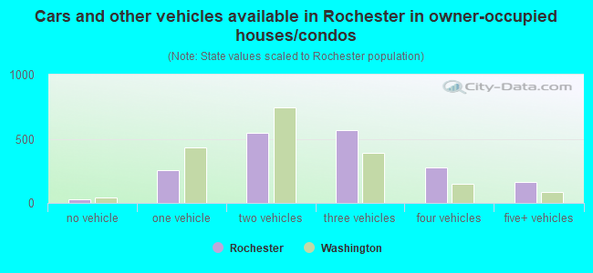 Cars and other vehicles available in Rochester in owner-occupied houses/condos