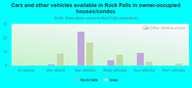 Cars and other vehicles available in Rock Falls in owner-occupied houses/condos