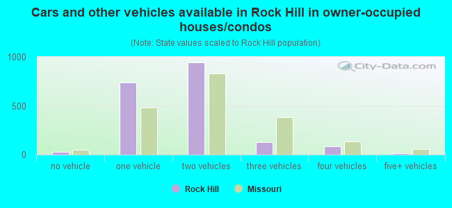 Cars and other vehicles available in Rock Hill in owner-occupied houses/condos