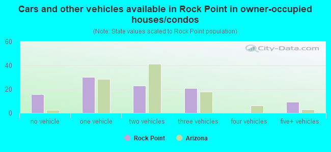 Cars and other vehicles available in Rock Point in owner-occupied houses/condos