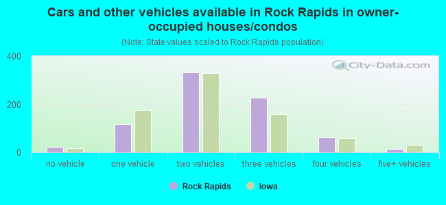 Cars and other vehicles available in Rock Rapids in owner-occupied houses/condos