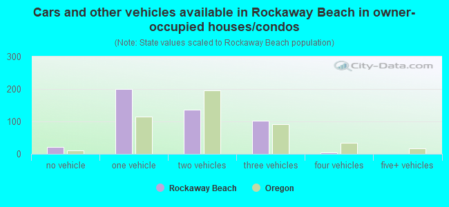 Cars and other vehicles available in Rockaway Beach in owner-occupied houses/condos