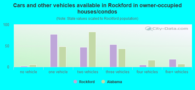 Cars and other vehicles available in Rockford in owner-occupied houses/condos