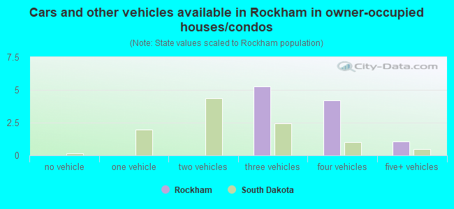 Cars and other vehicles available in Rockham in owner-occupied houses/condos