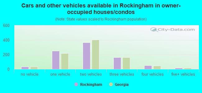 Cars and other vehicles available in Rockingham in owner-occupied houses/condos