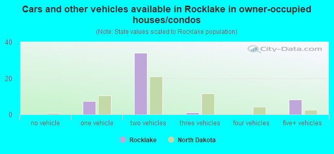 Cars and other vehicles available in Rocklake in owner-occupied houses/condos