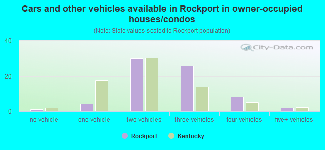 Cars and other vehicles available in Rockport in owner-occupied houses/condos