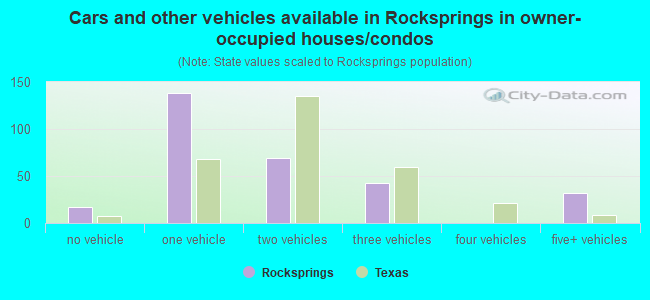Cars and other vehicles available in Rocksprings in owner-occupied houses/condos