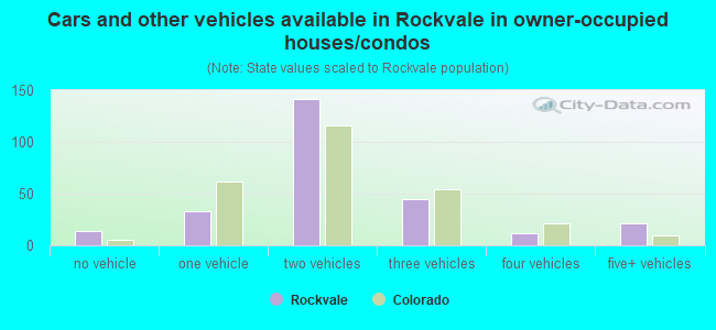 Cars and other vehicles available in Rockvale in owner-occupied houses/condos