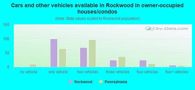 Cars and other vehicles available in Rockwood in owner-occupied houses/condos