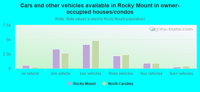 Cars and other vehicles available in Rocky Mount in owner-occupied houses/condos
