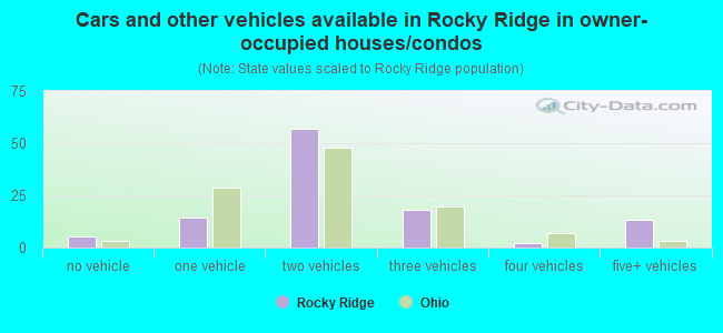 Cars and other vehicles available in Rocky Ridge in owner-occupied houses/condos