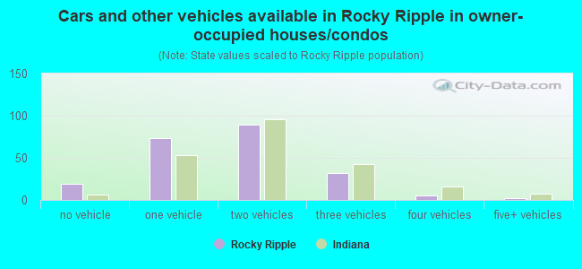 Cars and other vehicles available in Rocky Ripple in owner-occupied houses/condos