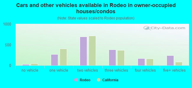 Cars and other vehicles available in Rodeo in owner-occupied houses/condos