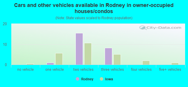 Cars and other vehicles available in Rodney in owner-occupied houses/condos