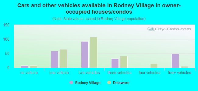 Cars and other vehicles available in Rodney Village in owner-occupied houses/condos