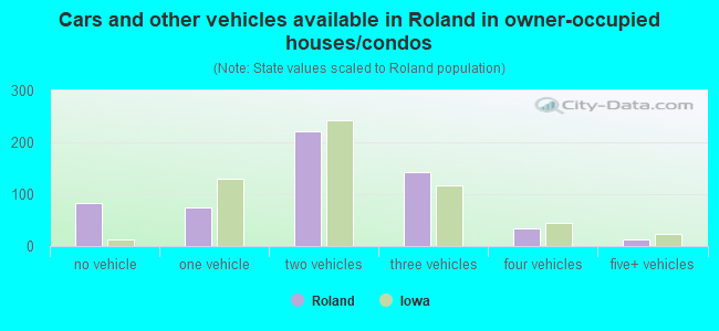 Cars and other vehicles available in Roland in owner-occupied houses/condos